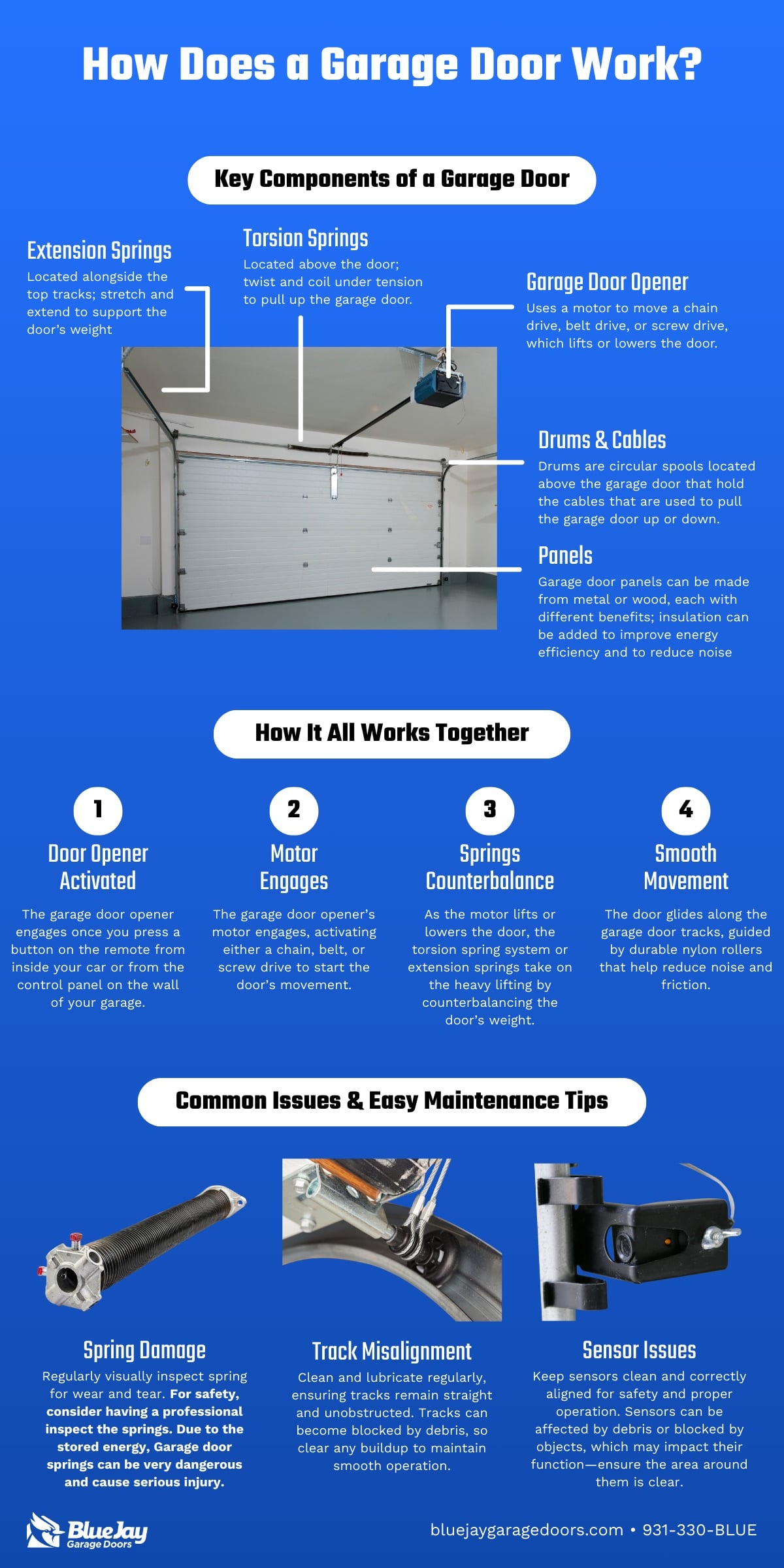 Blue Jay Garage Doors How Does a Garage Door Work Infographic